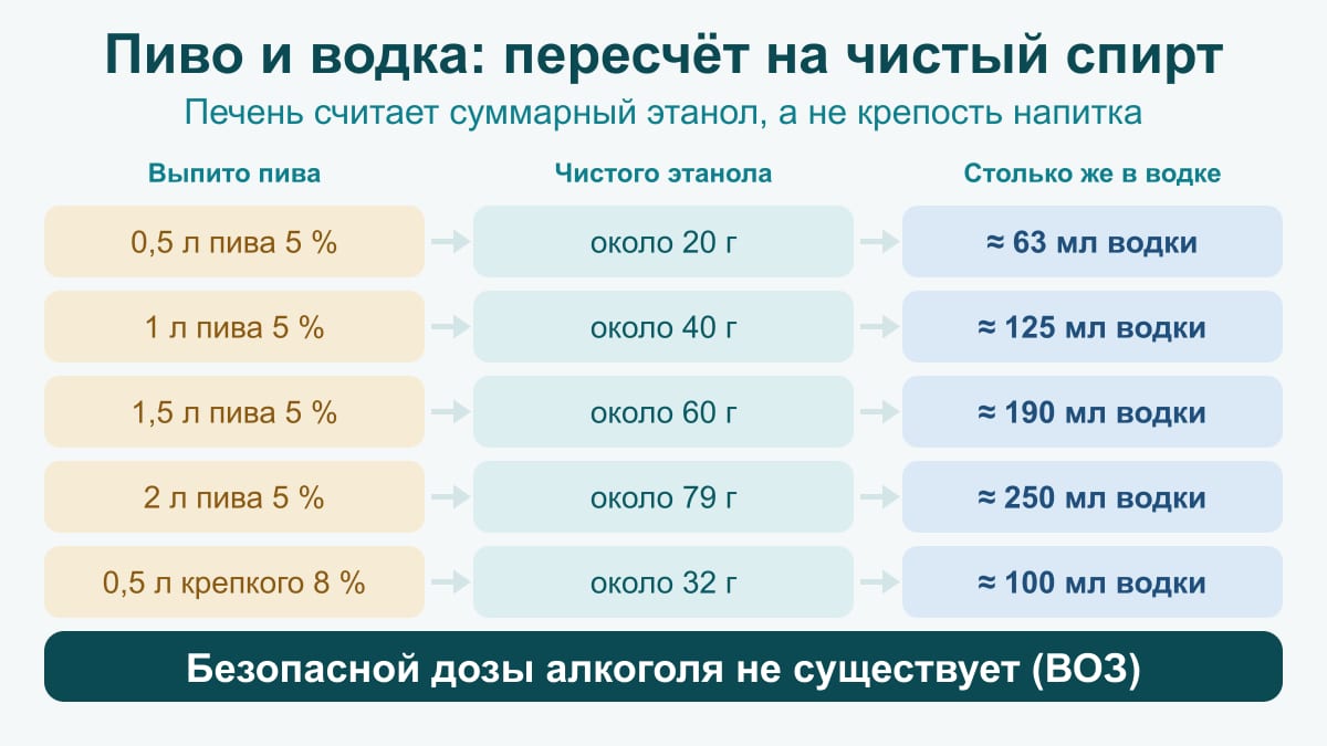 Схема пересчёта: пол-литра пива — 20 г этанола и 63 мл водки, литр — 125 мл, два литра — 250 мл водки